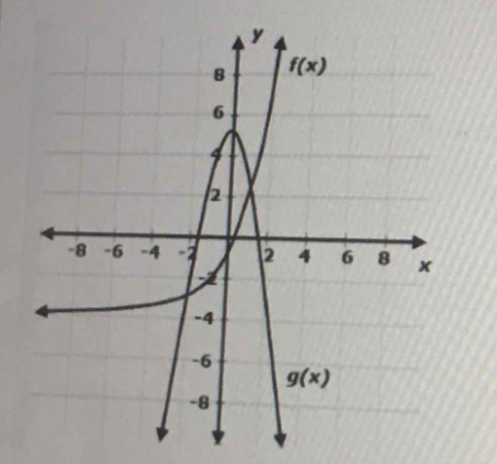 This Graph Shows The Functions F X And G X Select Two Values That Are Approximate Solutions To The Equation F X G X A X 4 B X 2 C X 5 D X 0 4 E X 1 1 Snapsolve