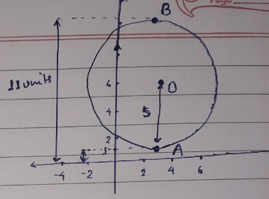 X 6 2 Y 3 2 25 The Graph In The Xy Plane Of The Equation Above Is A Circle If The Circle Is Translated Downward A Units Such That The Circle Is Tangent To The X Axis The Equation Becomes