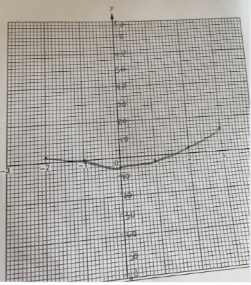 Complete The Table Below Draw The Graph Of Y 2x 2 5 For Values Of X Between 2 And 3 Use The Graph Paper Below Choose A Suitable Scale For The Y Axis Snapsolve