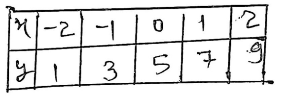 A Complete The Table Of Values For Y 2x 5 B On The Grid Draw The Graph Of Y 2x 5 For Values Of X From X 2 To X 2 Snapsolve