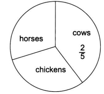 Solved: The pie chart represents the numbers of each type of animals in ...