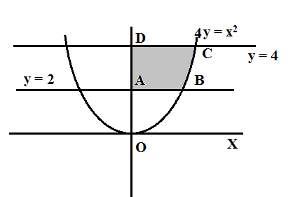 Find The Area Of The Region Bounded By The Parabola X 2 4y Y 2 Y 4 And Y Axis In The First Quadrant Snapsolve