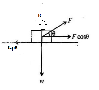 A Block Of Weight W Rests On A Horizontal Floor With Coefficient Of Static Friction M It Is Desired To Make The Block Move By Applying Minimum Amount Of Force The Angle