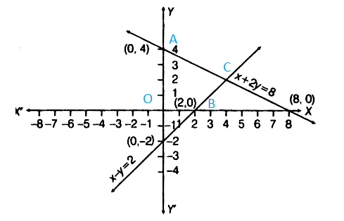 Question Solve Graphically X Y Leq 2 X 2y Leq 8 X Y Geq 0 Snapsolve