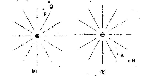 Question: Figures (a) and (b) show the field lines of a positive and negative point charge respectively.Give the sign of the work done by the field in moving a small positive charge from  Q  to  P .