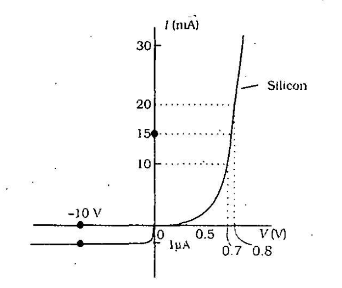 Question: The  V-I  characteristic of a silicon diode is shown in the figure. Calculate the resistance of the diode at  I_D=15mathit{mA}  and  V_0=-10V