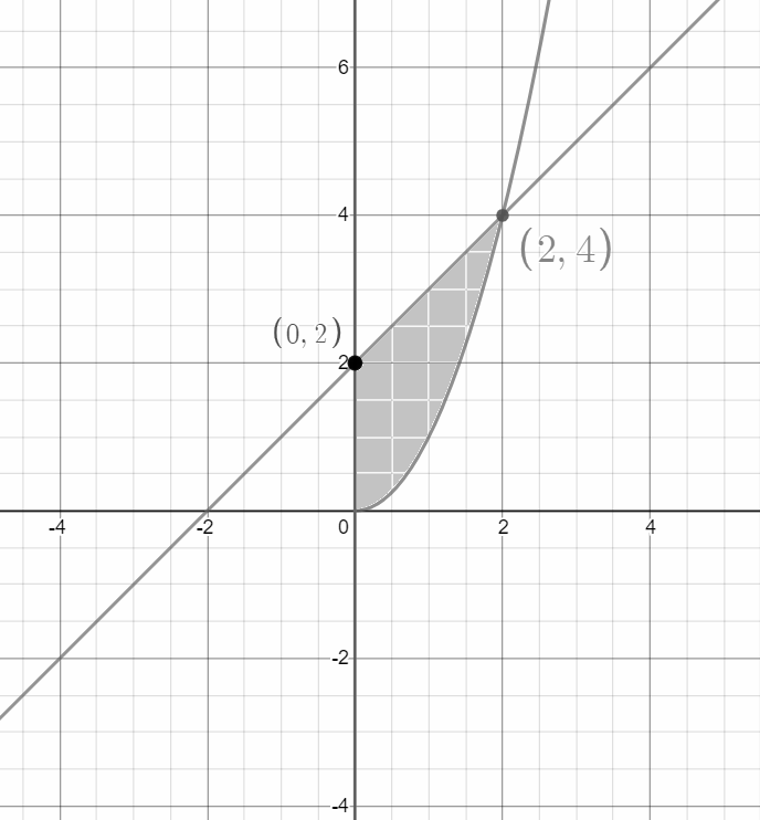 Using Integration Find The Area Of The Region Bounded By The Line X Y 2 0 The Curve X Sqrt Y And Y Axis Snapsolve