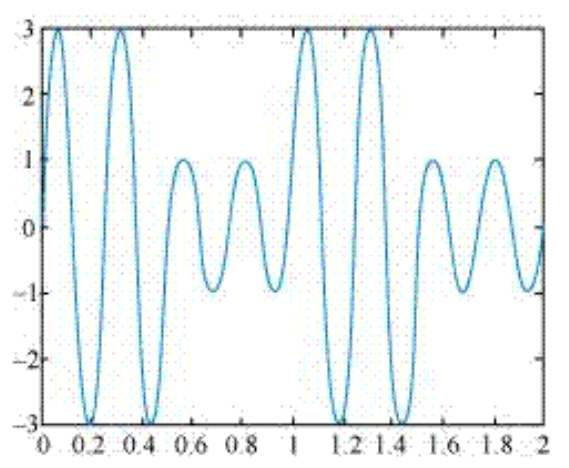 Answer for A modulating signal is a square wave, as shown in figure,The carrier wave is given by  cleft(tright)=2sin left(8mathit{pi t}right)mathit{volts}  (i) Sketch the amplitude modulated waveform  (mathit{ii}) What is the modulation index?