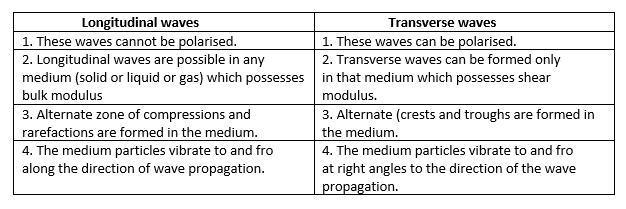 Characteristics Of Longitudinal And Transverse Waves Class ...