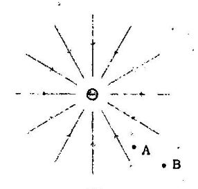 Question: Figure shows the field lines of a positive and negative point charge respectively.Give the sign of the work done by the external agency in moving a small negative charge from  B  to  A .