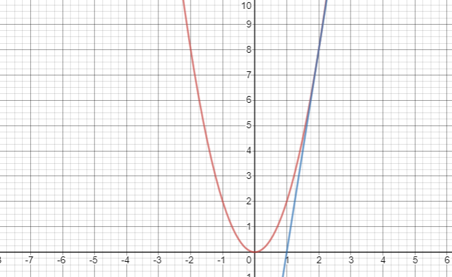Find The Area Bounded By X Axis The Curve Y 2x 2 And Tangent To The Curve At The Point Whose Abscissa Is 2 Snapsolve