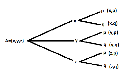 Let A X Y Z And B P Q Then Draw The Tree Diagram Of A Times B And B Times A Snapsolve