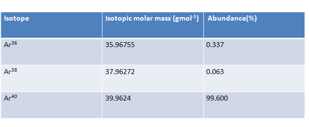 Molar Mass Of Argon