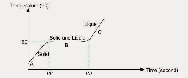 Describe An Experiment To Measure The Melting Point Of Naphthalene Draw Heating And Cooling Curves And Explain Them Snapsolve