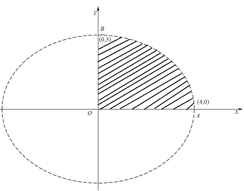 Find The Area Of The Region Bounded By The Ellipse Frac X 2 16 Frac Y 2 9 1 Snapsolve