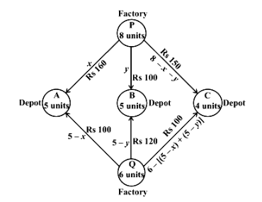 There Is A Factory Located At Two Places P And Mathit Q From These Locations A Certain Commodity Is Delivered To Each Of The Three Depots Situated At A B And C The