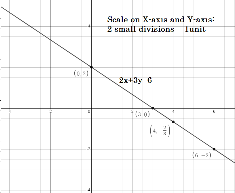 Draw The Graph Of The Equation 2x 3y 6 From The Graph Find The Value Of Y When X 4 Snapsolve