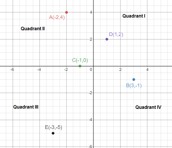 In Which Quadrant Or On Which Axis Do Each Of The Points 2 4 3 1 1 0 1 2 And 3 5 Lie Verify Your Answer By Locating Them On The Cartesian Plane Snapsolve