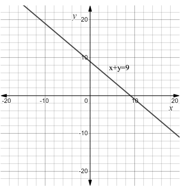 Draw The Graph The Graph Of X Y 9 Is Snapsolve