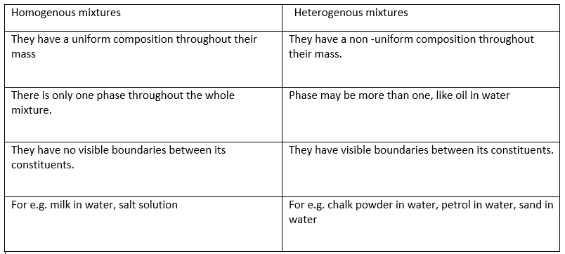 List The Points Of Differences Between Homogeneous And Heterogeneous Mixtures Snapsolve