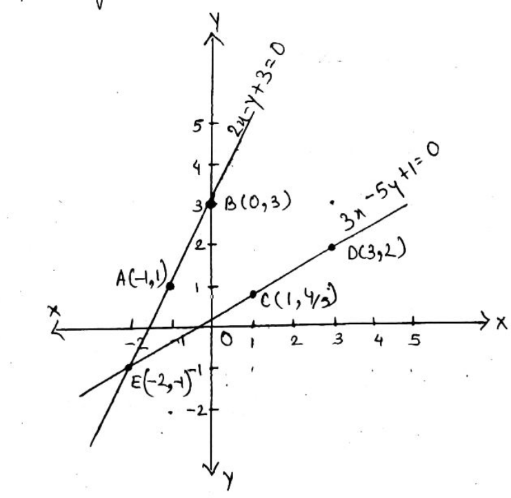 Solve Graphically The Following Pair Of Equations 2x Y 3 0 And 3x 5y 1 0 Snapsolve