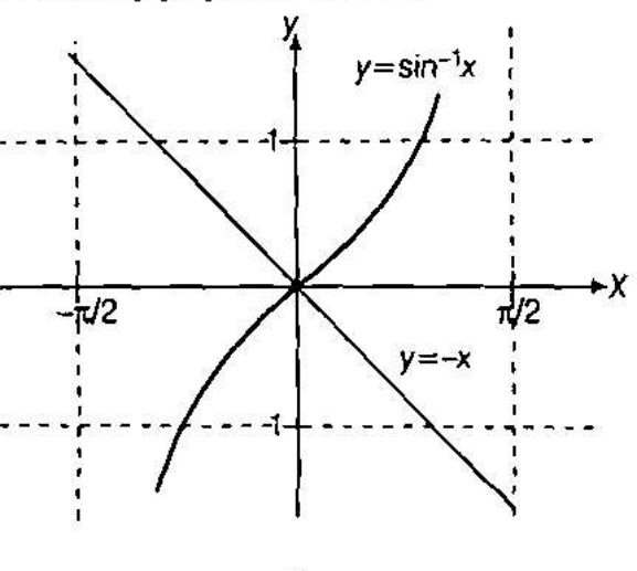 Matching The Following Items With Graphical Representation A Sin 1 X X Gt 0 For P X Lt 0 B Cos 1 X X Ge 0 For Q X In Left 0 1 Right C Tan 1 X X Lt 0 For R X In 1 0 D Cot 1 X X Gt 0