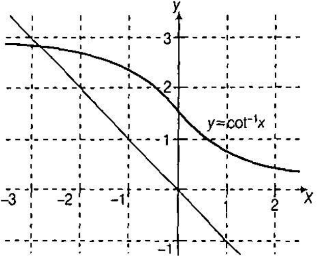 Matching The Following Items With Graphical Representation A Sin 1 X X Gt 0 For P X Lt 0 B Cos 1 X X Ge 0 For Q X In Left 0 1 Right C Tan 1 X X Lt 0 For R X In 1 0 D Cot 1 X X Gt 0