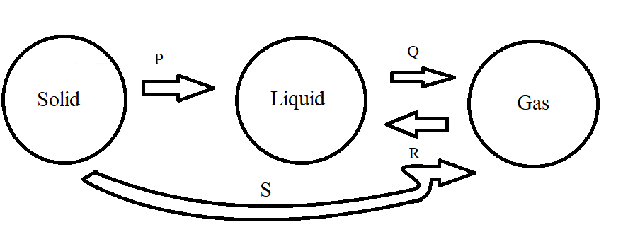 Name The Changes In The Terms Of Process P Q R And S Snapsolve