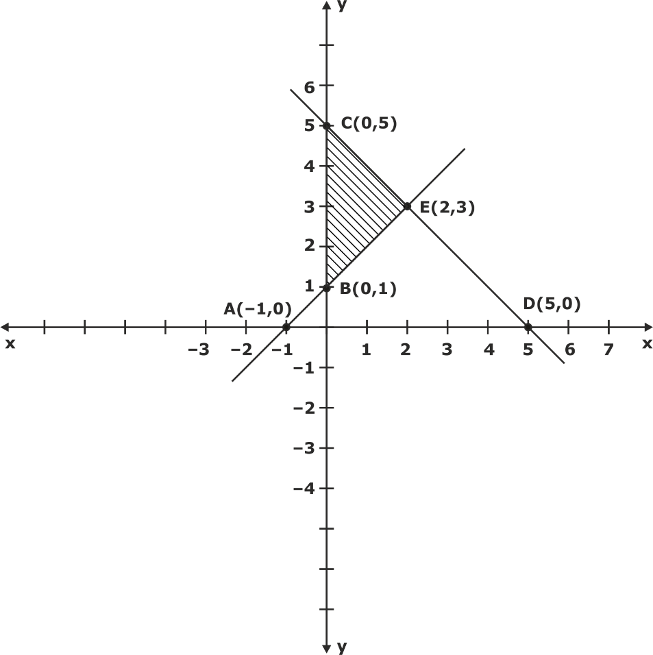 Draw Graphs Y X 1 And X Y 5 On The Same Cartesian Plane Shade The Triangle Formed By These Graphs And Y Axis And Also Find Its Area Snapsolve