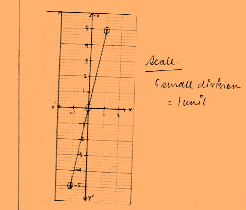 Copy And Complete The Table Of Values For Each Equation Hence Draw The Respective Graph Y X 5 Snapsolve