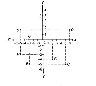 Question: See the figure and find the following:(i) The coordinate of the point B(ii) The coordinate of the point c(iii) The point identified by  the coordinates?  left(-3,-5right)(iv) point identified by the coordinates  left(2,-4right)(v) The abscissa of the point D(vi) The ordinate of the point H(vii) The coordinates of the point L(viii) The coordinates of the point M