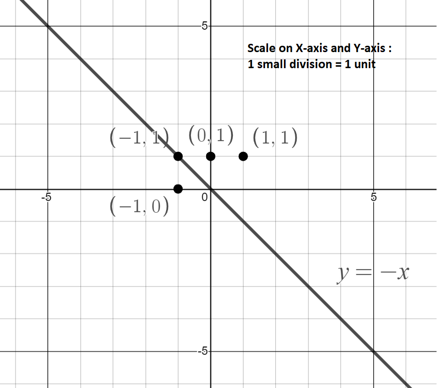 Through Which Of The Following Points The Graph Of Y X Passes A 1 1 B 0 1 C 1 1 D 1 0 Snapsolve