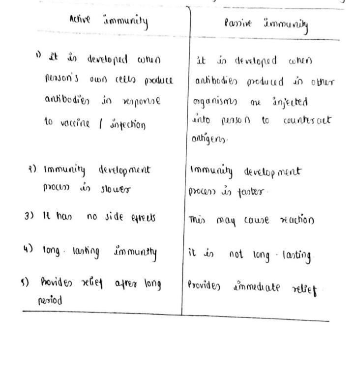 Difference Between Active Immunity And Passive Immunity Snapsolve