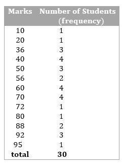 Consider The Marks Obtained Out Of 100 Marks By 30 Students Of Class Ix Of A School 10 36 92 95 40 50 56 60 70 92 80 70 72 70 36 40 36 40 92 40 50 50 56 60 70 60 60 Represent This Data In The Form Of A Frequency Distribution Table Snapsolve