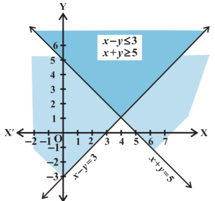 Solve The Following System Of Linear Inequalities Graphically X Yge 5 1 X Yle 3 2 Snapsolve