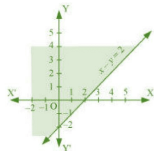 Solve The Following Inequality Graphically In Two Dimensional Plane X Y 2 Snapsolve