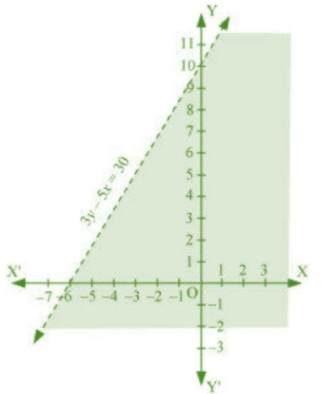 Solve The Following Inequality Graphically In Two Dimensional Plane 3y 5x 30 Snapsolve Solve The Following Inequality Graphically In Two Dimensional Plane 3y 5x 30 Snapsolve