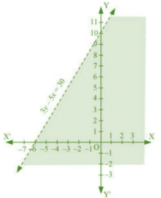 Solve The Following Inequality Graphically In Two Dimensional Plane 3y 5x 30 Snapsolve