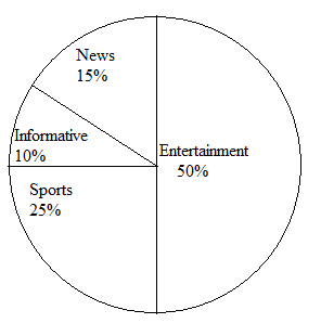 Solution for The pie chart depicts the information of viewers watching different type of channels on TV. Which type of programmes are viewed the most?（   ）A. NewsB. SportsC. EntertainmentD. Informative