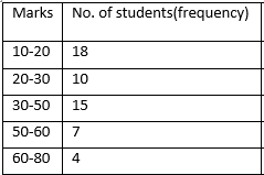 Draw A Histogram For The Following Marks Obtained Out Of 100 Marks By Class Of 80 Students Snapsolve