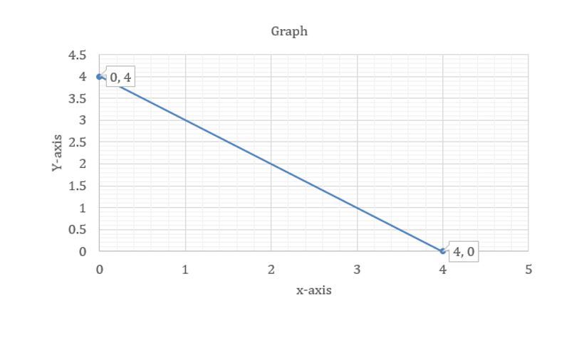 Draw The Graph For The Linear Equation X Y 4 In Two Variables Snapsolve
