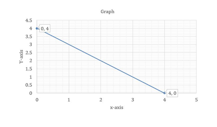 Draw The Graph For The Linear Equation X Y 4 In Two Variables Snapsolve