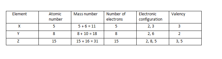 What Information Do You Get From The Figures Given Below About The Atomic Number Mass Number And Valency Of Atoms X Y And Z Give Your Answer In A Tabular Form