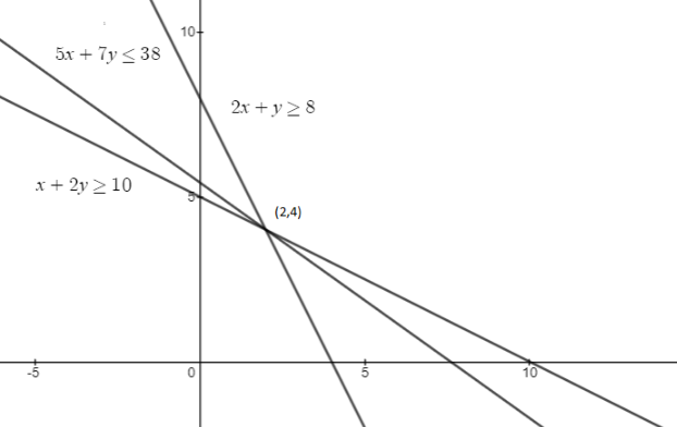 Minimize Z 3x 2y Subject To Constraints 2x Yge 8 X 2yge 10 5x 7yle 38 Xge 0 Yge 0 Snapsolve