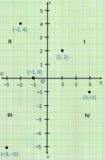 In Which Quadrant Or On Which Axis Do Each Of The Points 2 4 3 1 1 0 1 2 And 3 5 Lie Verify Your Answer By Locating Them On The Cartesian Plane Snapsolve