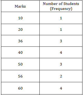 Consider The Marks Obtained Out Of 100 Marks By 30 Students Of Class Ix Of A School 10 36 92 95 40 50 56 60 70 92 80 70 72 70 36 40 36 40 92 40 50 50 56 60 70 60 60 Write This Data In The Form Of Frequency Distribution Table Snapsolve