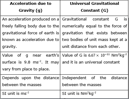 Give Three Differences Between Acceleration Due To Gravity G And Universal Gravitational Constant G Snapsolve