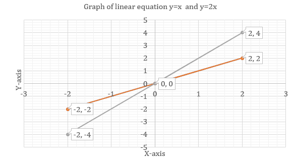 Draw The Graphs Of The Linear Equation Y X And Y 2x On The Same Cartesian Plane What Are Your Observations In These Graphs Snapsolve