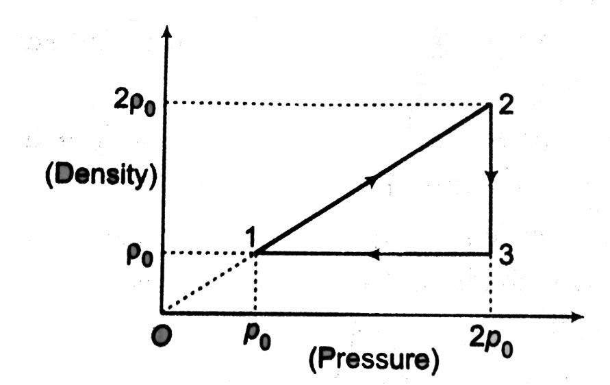 Solved: The density versus pressure graph of one mole of an ideal ...