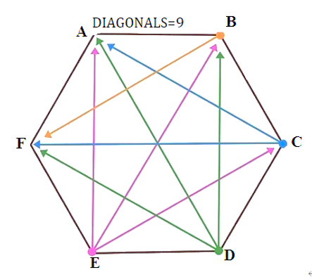 Diagonals in of a hexagon number Diagonal of